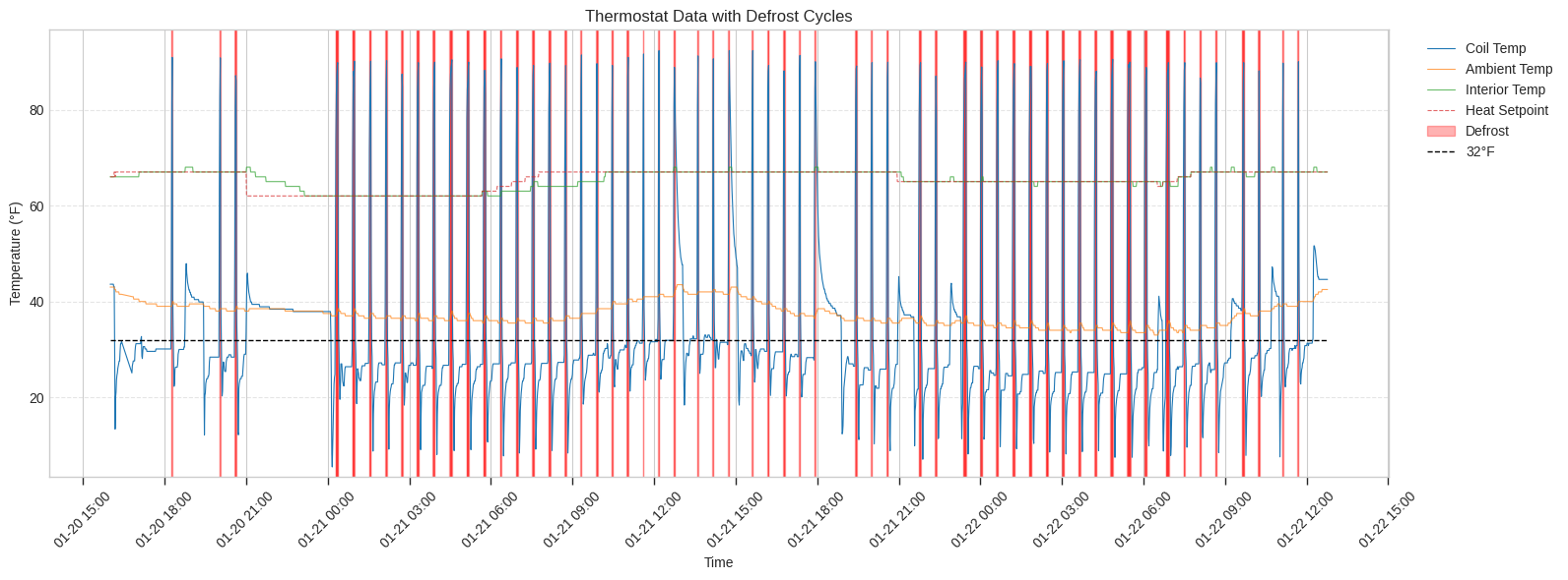 Detailed view of two days of data after resetting the thermostat to factory defaults